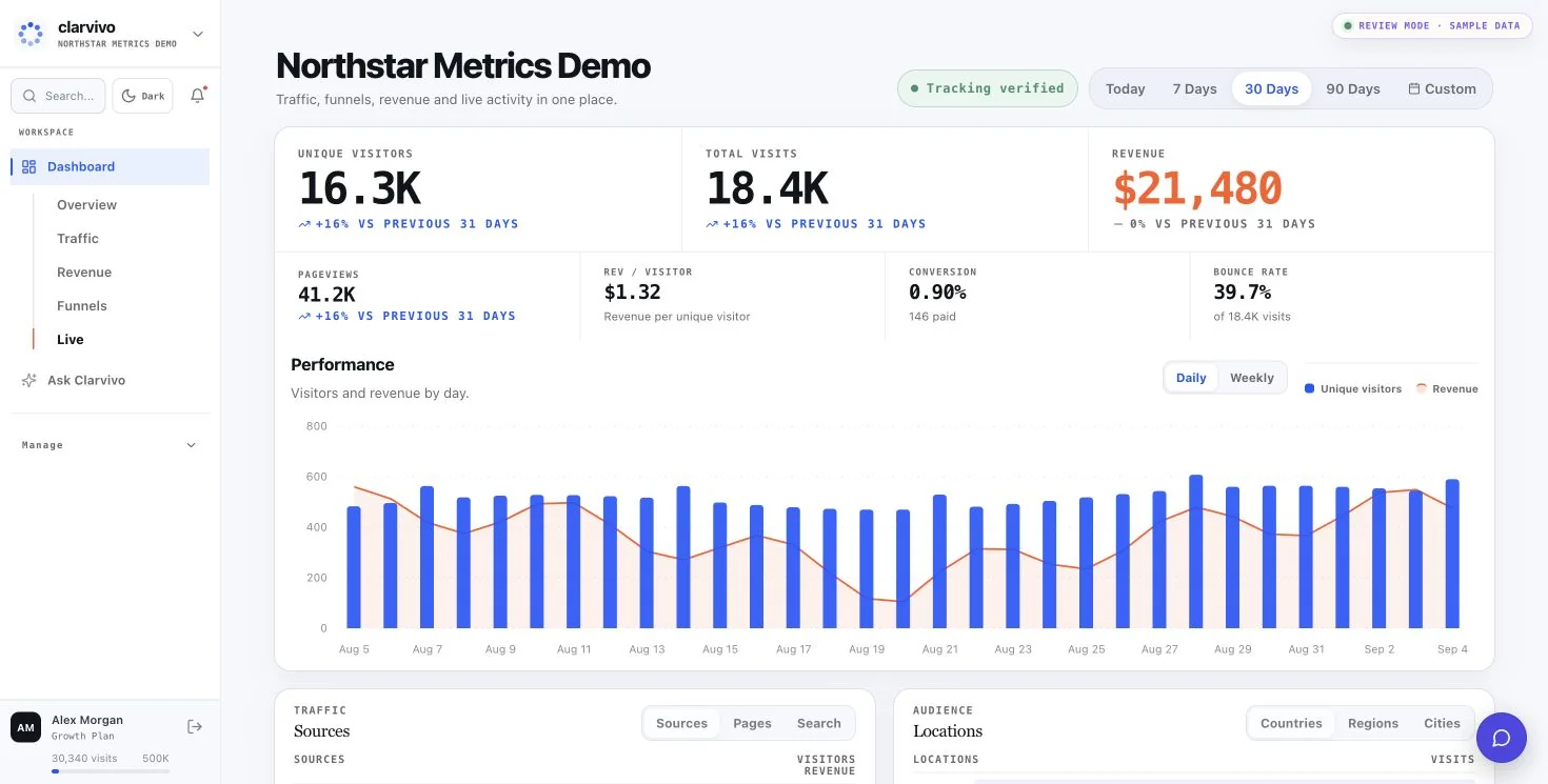 The Clarvivo dashboard showing unique visitors, total visits, revenue, a daily performance chart, traffic sources and visitor locations in one view