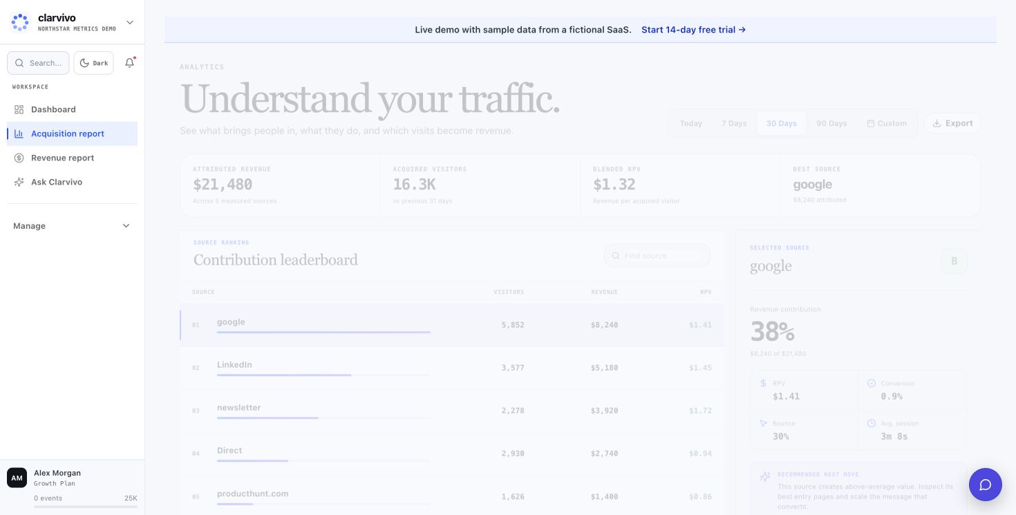 Clarvivo acquisition report showing traffic sources, conversions, engagement, and recorded revenue