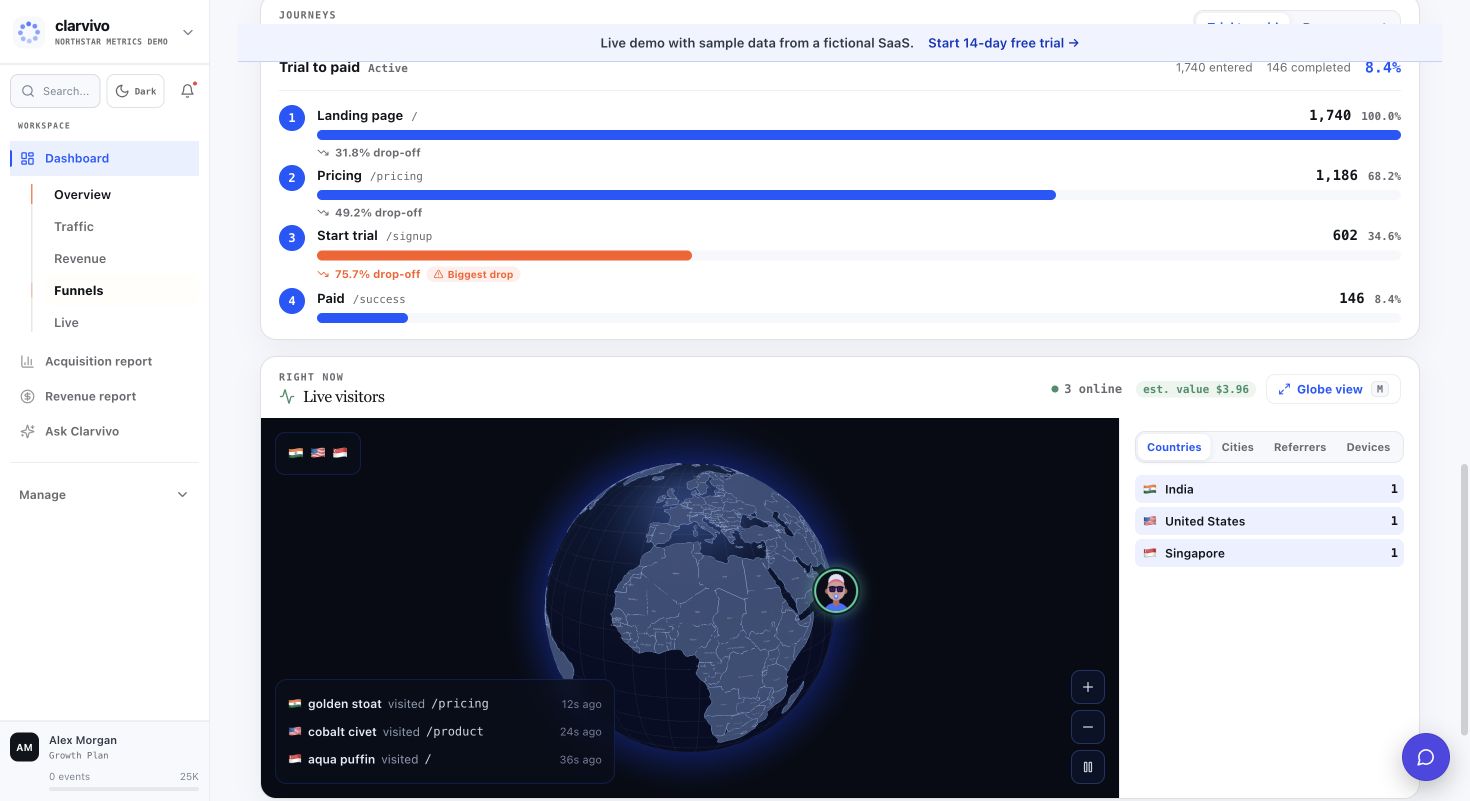 Clarvivo SaaS conversion funnel showing step-by-step completion and drop-off