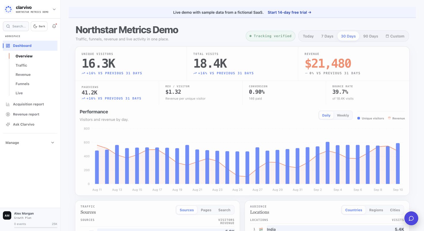Clarvivo overview showing traffic, goal conversions, recorded revenue, and channel performance