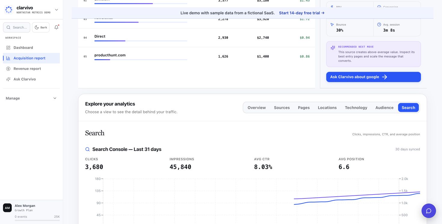 Clarvivo Search Console report showing organic clicks, impressions, click-through rate, and average position