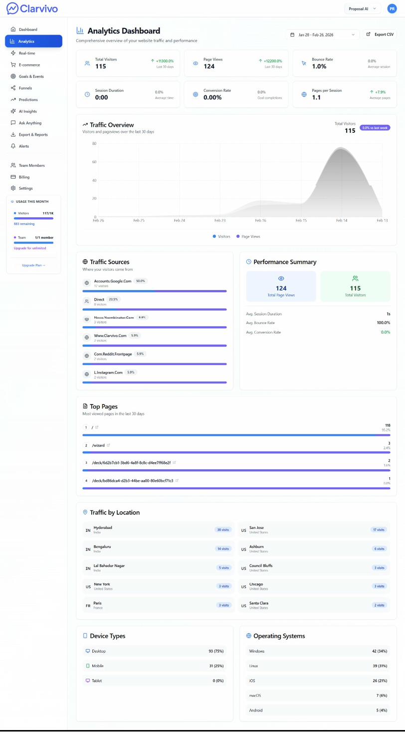 Clarvivo analytics dashboard showing traffic sources ranked by conversion with revenue attribution by channel