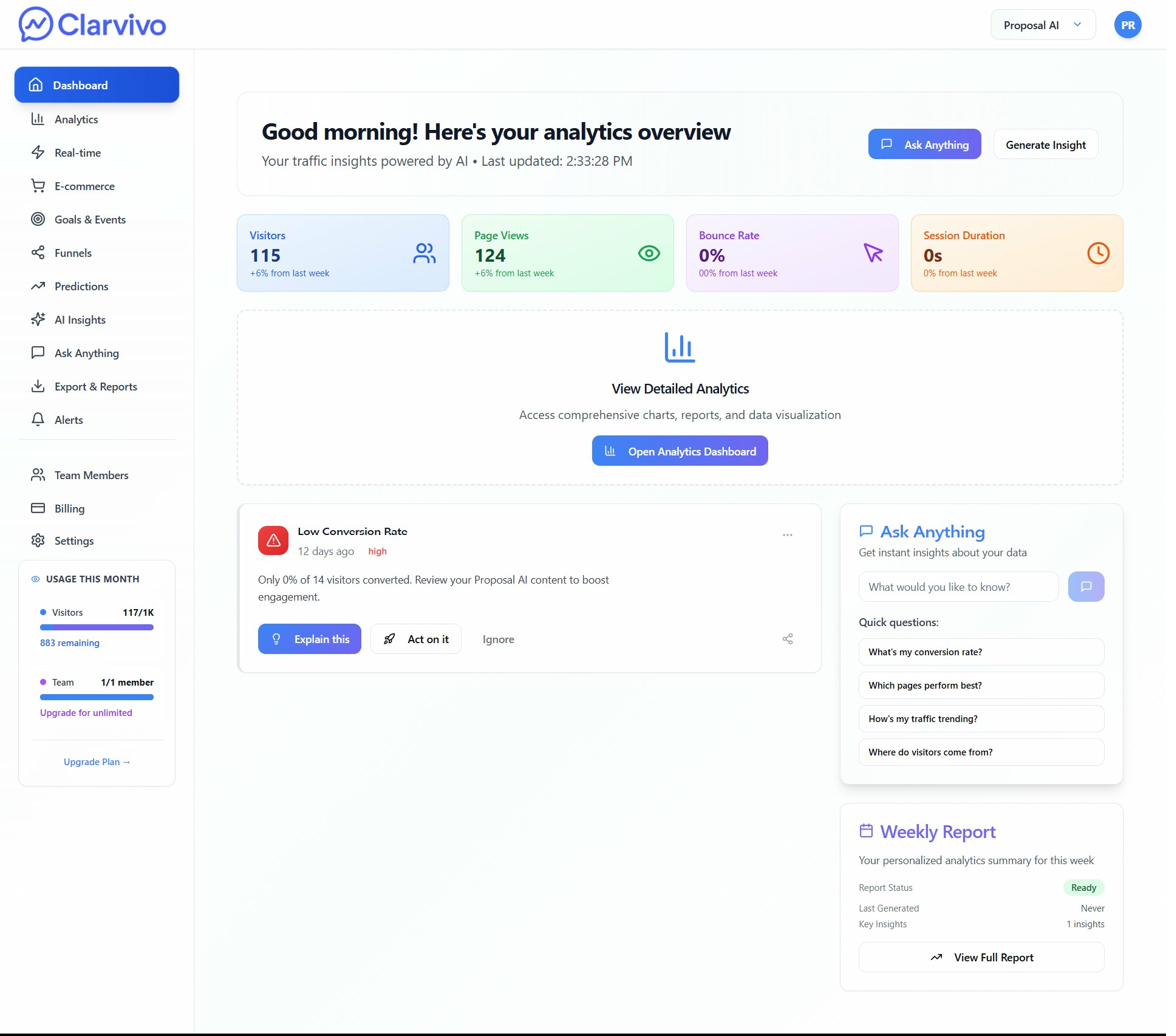 Clarvivo dashboard showing full analytics suite — Revenue Per Visitor, traffic sources, AI insights — all without cookies