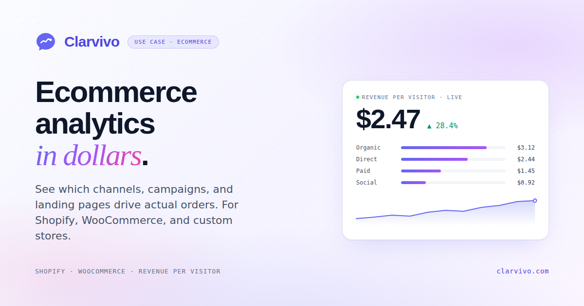 Clarvivo ecommerce analytics dashboard showing Revenue Per Visitor by traffic source, with Shopify and WooCommerce integration