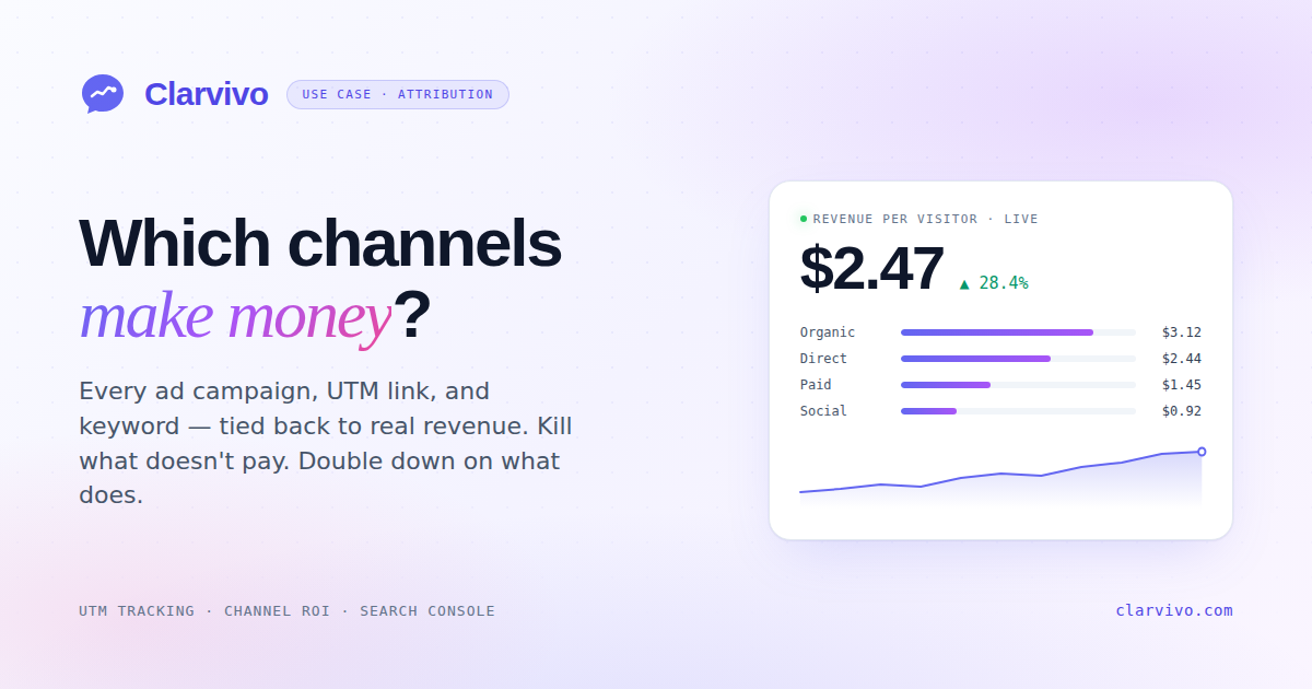 Clarvivo marketing attribution dashboard showing Revenue Per Visitor broken down by channel with campaign ROI ranked from best to worst
