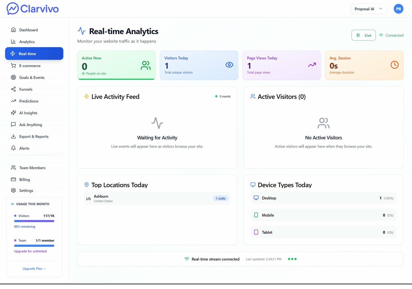 Clarvivo real-time analytics showing live visitor stream without cookies or fingerprinting