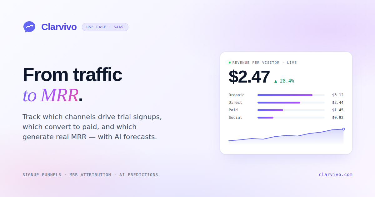 Clarvivo SaaS analytics dashboard showing trial signup funnel with channel attribution and MRR forecasting